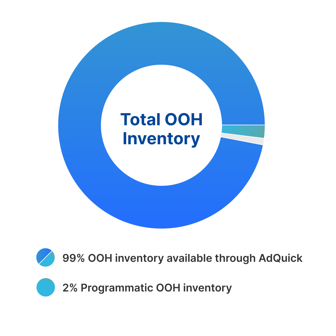 Total OOH Inventory