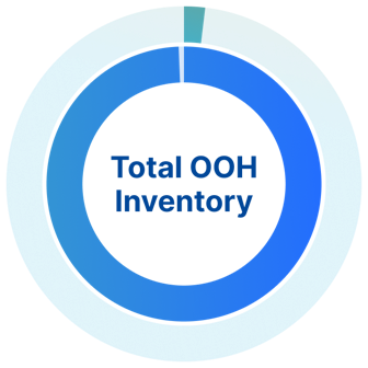 Total OOH Inventory